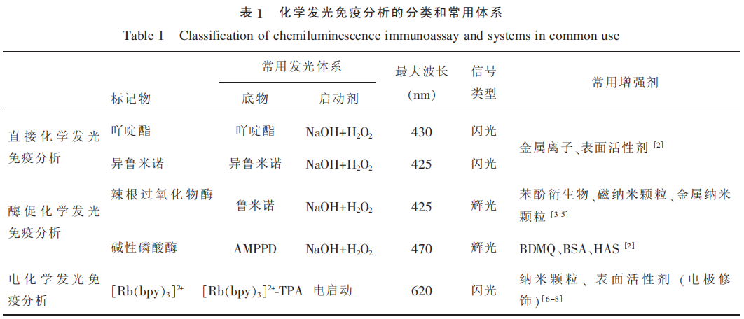 化学发光免疫分析