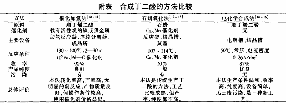 丁二酸|110-15-6|是如何合成和应用的?