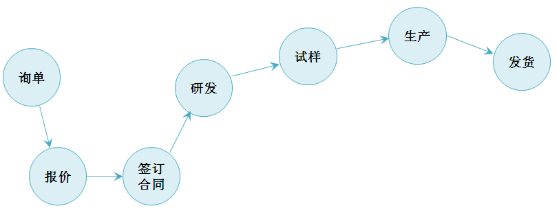 定制合成流程图