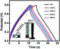 CV curves of the supercapacitor by stretched from 0% to 480% strains at the scan rate of 0.1 V /S