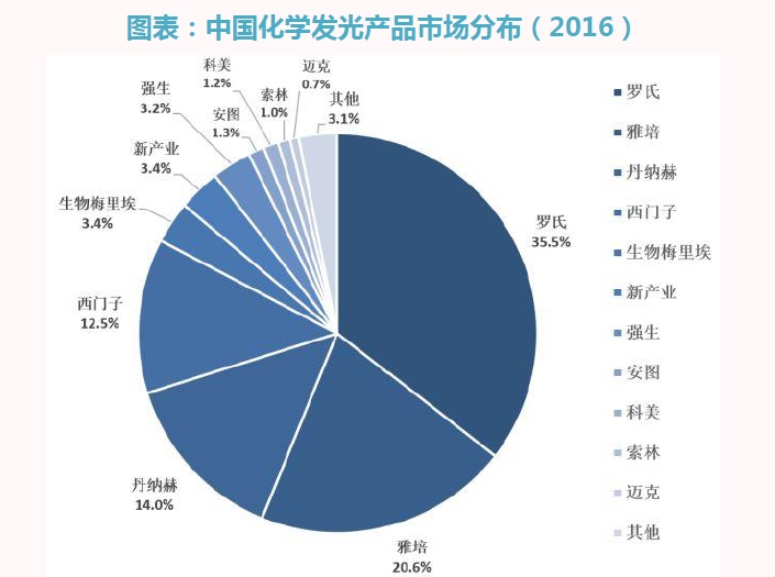 化学发光免疫分析技术及其市场现状（二）