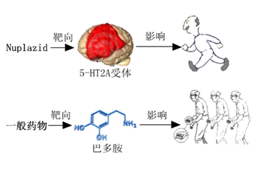 Nuplazid与其他药物机理对比