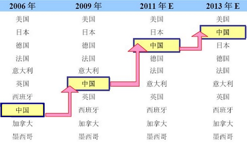医药市场排名